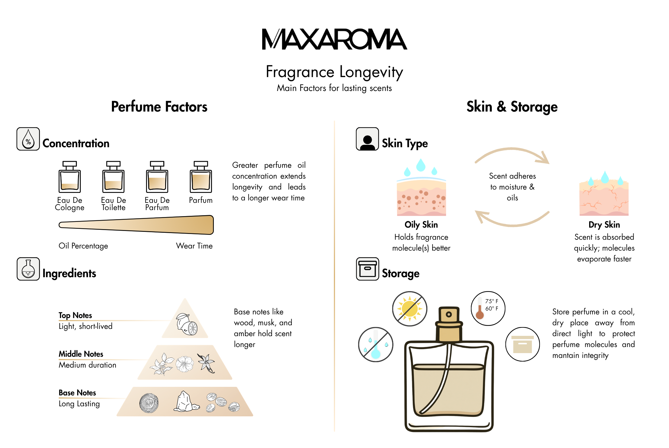 Maxaroma Fragrance Longevity