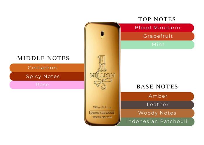 one million fragrance notes