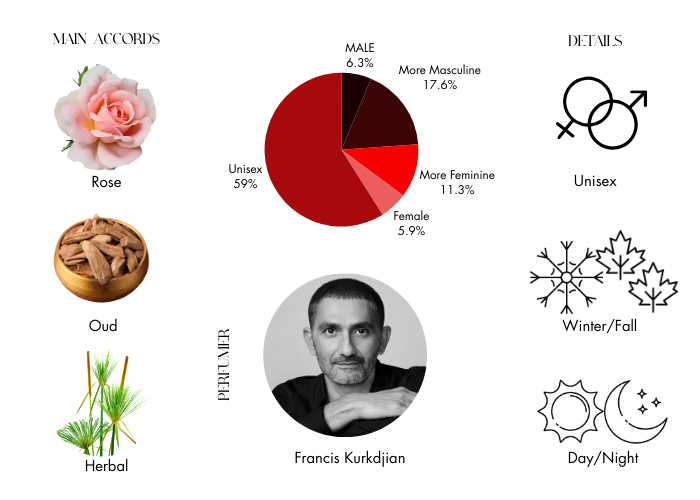 Expand your fragrance with MFK Oud Silk Mood Extrait.