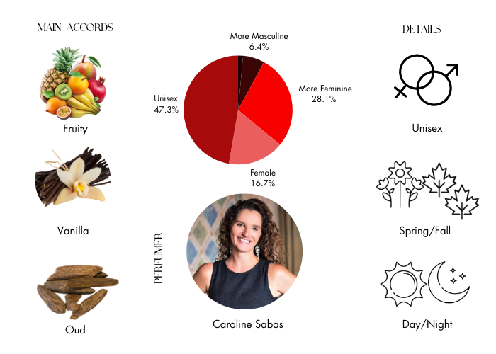 Fragrance Du Bois Oud Orange Intense A Sophisticated Scent