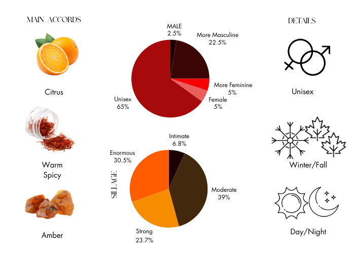 Fragrance Du Bois Amber Intense The Crave for Freedom