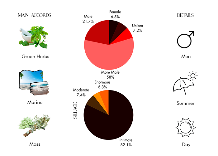 Primera Perfumes Kuwait Marine