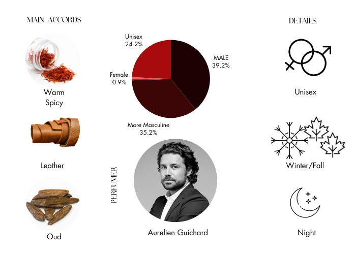 Gucci Intense OudSmell Like An Arabian Prince Or Princess!