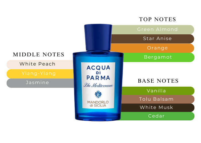 acqua di parma blu mediterraneo mandorlo di sicilia review